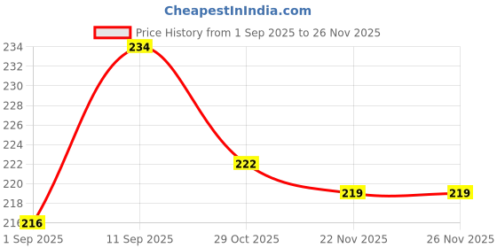 firstcry.com Simply Full Sleeves Cotton Top Hearts Print- Red simply Price History Graph from 1 Sep 2025 to 25 Nov 2025