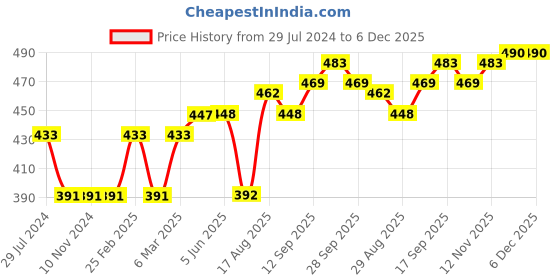 firstcry.com Simply Full Sleeves Knit Sweater Car & Stripes Design- Blue simply Price History Graph from 29 Jul 2024 to 5 Dec 2025