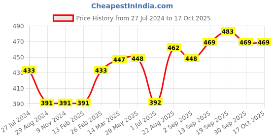 firstcry.com Simply Full Sleeves Knit Sweater Car & Stripes Design- Blue simply Price History Graph from 27 Jul 2024 to 16 Oct 2025