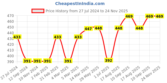 firstcry.com Simply Full Sleeves Knit Sweater Car & Stripes Design- Red simply Price History Graph from 27 Jul 2024 to 24 Nov 2025