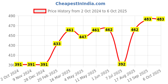 firstcry.com Simply Full Sleeves Knit Sweater Hexagonal Design- Red simply Price History Graph from 2 Oct 2024 to 6 Oct 2025