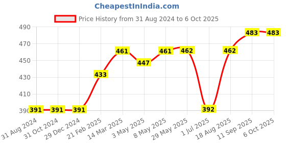 firstcry.com Simply Full Sleeves Knit Sweater Hexagonal Design- Red simply Price History Graph from 31 Aug 2024 to 5 Oct 2025