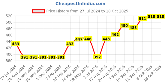 firstcry.com Simply Full Sleeves Knit Sweater Multi Design- Grey simply Price History Graph from 27 Jul 2024 to 17 Oct 2025