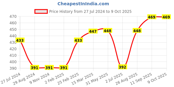 firstcry.com Simply Full Sleeves Knit Sweatshirt Printed- Red simply Price History Graph from 27 Jul 2024 to 9 Oct 2025