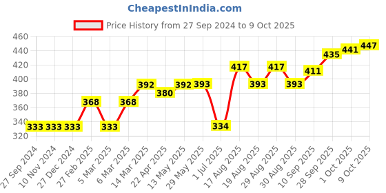 firstcry.com Simply Full Sleeves Sweater Boat Design - Red simply Price History Graph from 27 Sep 2024 to 9 Oct 2025
