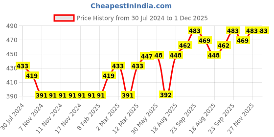 firstcry.com Simply Full Sleeves Sweater Car Print - Green simply Price History Graph from 30 Jul 2024 to 1 Dec 2025