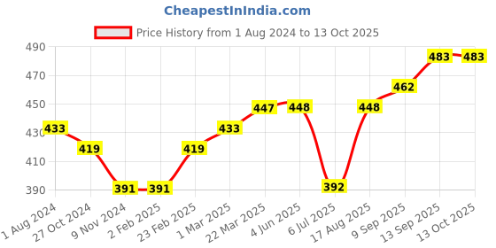 firstcry.com Simply Full Sleeves Sweater Car Print - Green simply Price History Graph from 1 Aug 2024 to 12 Oct 2025