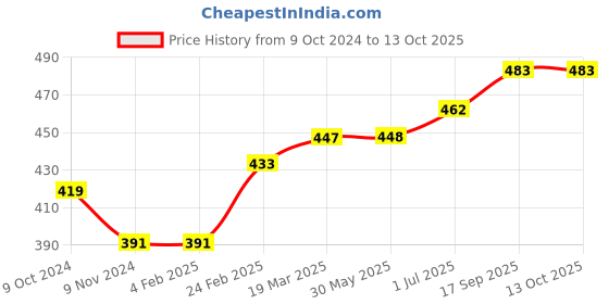 firstcry.com Simply Full Sleeves Sweater Car Print - Navy Blue simply Price History Graph from 9 Oct 2024 to 13 Oct 2025
