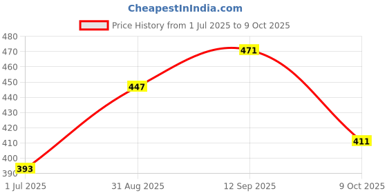 firstcry.com Simply Full Sleeves Sweater Text Print - Grey simply Price History Graph from 1 Jul 2025 to 9 Oct 2025
