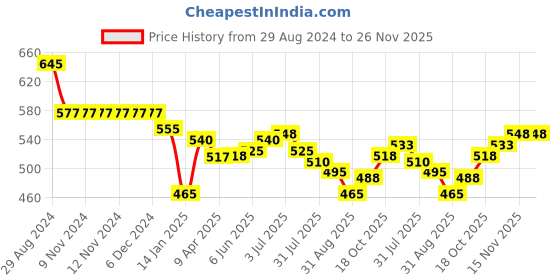 firstcry.com Simply Full Sleeves Winter Wear Cotton Sweatshirt & Lounge Pants Placement Print- Blue simply Price History Graph from 29 Aug 2024 to 25 Nov 2025