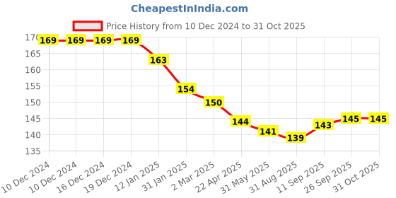 firstcry.com Simply Girl Cotton Lycra Knit Full Length Flamingo PrintedLeggings - Pink simply Price History Graph from 10 Dec 2024 to 31 Oct 2025