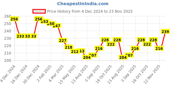 firstcry.com Simply Girl Fleece Knit Full Sleeves Sweatshirt with Text Print - Cream simply Price History Graph from 4 Dec 2024 to 23 Nov 2025