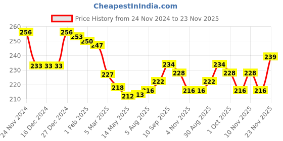 firstcry.com Simply Girl Fleece Knit Full Sleeves Sweatshirt with Unicorn Print - Beige simply Price History Graph from 24 Nov 2024 to 23 Nov 2025
