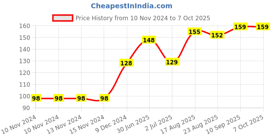 firstcry.com Simply Half Sleeve Top Text Print - Grey simply Price History Graph from 10 Nov 2024 to 6 Oct 2025
