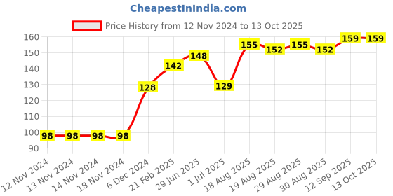 firstcry.com Simply Half Sleeve Top Text Print - Grey simply Price History Graph from 12 Nov 2024 to 11 Oct 2025