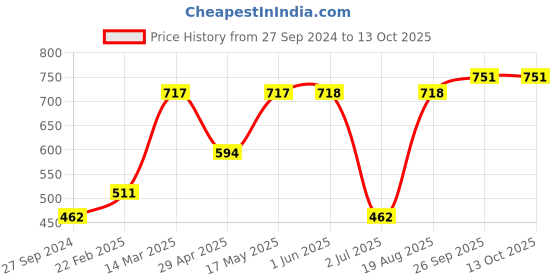firstcry.com Simply Half Sleeves Onesies Pack of 3 - Multicolor simply Price History Graph from 27 Sep 2024 to 12 Oct 2025