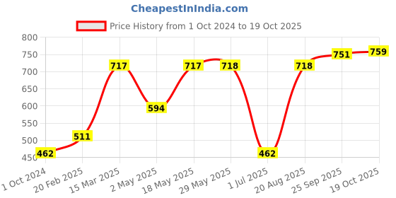 firstcry.com Simply Half Sleeves Onesies Pack of 3 - Multicolor simply Price History Graph from 1 Oct 2024 to 17 Oct 2025