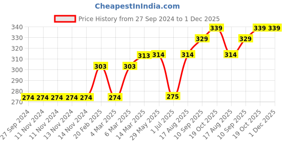 firstcry.com Simply Half Sleeves Slips Meow Print Pack of 2 - Pink Multicolour simply Price History Graph from 27 Sep 2024 to 1 Dec 2025