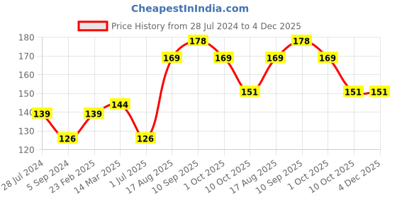 firstcry.com Simply Half Sleeves Tee Flower Print - Light Pink simply Price History Graph from 28 Jul 2024 to 4 Dec 2025