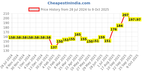 firstcry.com Simply Half Sleeves Top Cat Print - Blue simply Price History Graph from 28 Jul 2024 to 8 Oct 2025