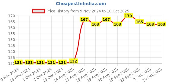 firstcry.com Simply Half Sleeves Top Faux Sailor Neck Print - Royal Blue simply Price History Graph from 9 Nov 2024 to 9 Oct 2025