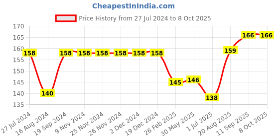 firstcry.com Simply Half Sleeves Top Playground Print - Blue simply Price History Graph from 27 Jul 2024 to 7 Oct 2025