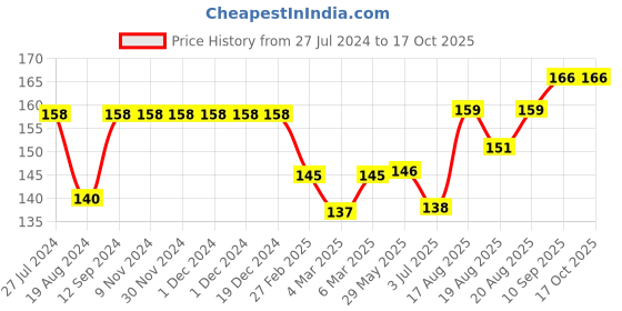 firstcry.com Simply Half Sleeves Top Playground Print - Blue simply Price History Graph from 27 Jul 2024 to 15 Oct 2025