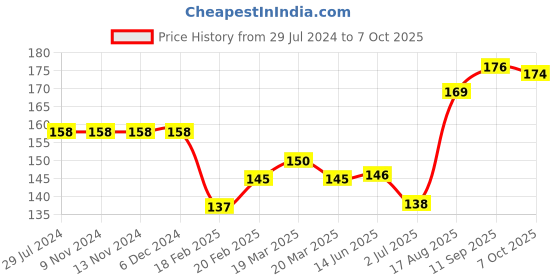 firstcry.com Simply Half Sleeves Top Text Print - Blue simply Price History Graph from 29 Jul 2024 to 7 Oct 2025