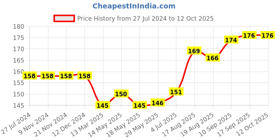 firstcry.com Simply Half Sleeves Top Text Print - Yellow simply Price History Graph from 27 Jul 2024 to 11 Oct 2025