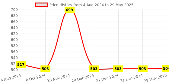 firstcry.com Simply Herbal Multivitamin Gummies with 16 Vitamins and Minerals for Growth - 30 Count simply herbal Price History Graph from 4 Aug 2024 to 29 May 2025