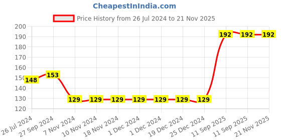 firstcry.com Simply Interlock Baby Caps Text Print Pack of 3 Mustard Navy Blue & Orange - Diameter 13 cm simply Price History Graph from 26 Jul 2024 to 20 Nov 2025
