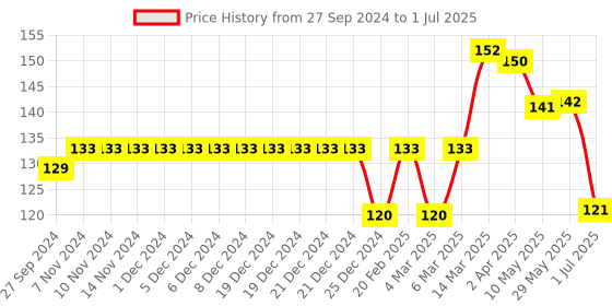 firstcry.com Simply Interlock Cap Mitten & Booties Set Green - Diameter 10 cm simply Price History Graph from 27 Sep 2024 to 1 Jul 2025
