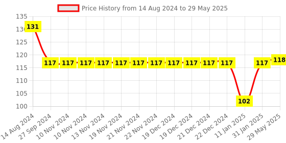 firstcry.com Simply Interlock Cap Mittens and Booties Dog Print Pink - Diameter 9.5 cm simply Price History Graph from 14 Aug 2024 to 29 May 2025