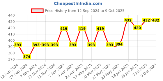firstcry.com Simply Interlock Car  Printed Towel & Wrappers L 66 x B 66 cm -Blue & White simply Price History Graph from 12 Sep 2024 to 9 Oct 2025