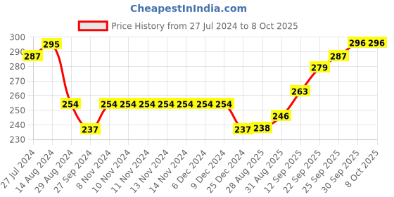 firstcry.com Simply Interlock Cotton Full Sleeves Vests With Panda Print Pack Of 2 - Blue simply Price History Graph from 27 Jul 2024 to 8 Oct 2025
