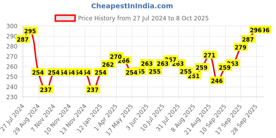 firstcry.com Simply Interlock Cotton Full Sleeves Vests With Panda Print Pack Of 2 - Blue simply Price History Graph from 27 Jul 2024 to 8 Oct 2025