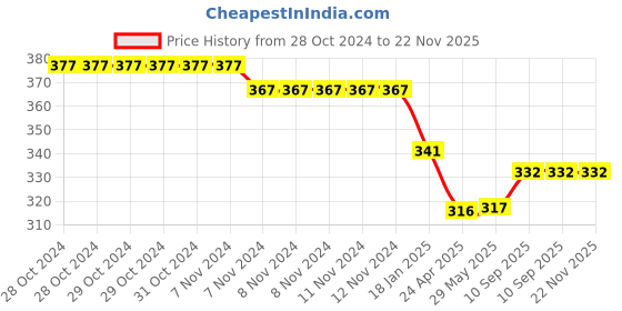 firstcry.com Simply Interlock Cotton Half Sleeves Vests Stripes & Aeroplane Print Pack of 3 - White & Red simply Price History Graph from 28 Oct 2024 to 22 Nov 2025