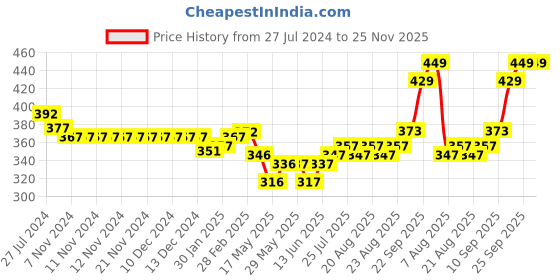 firstcry.com Simply Interlock Cotton Half Sleeves Vests Stripes & Bear Print Pack of 3 - Blue & White simply Price History Graph from 27 Jul 2024 to 25 Nov 2025