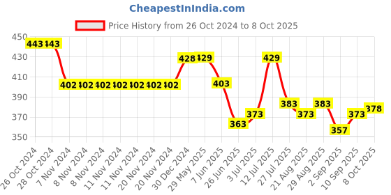 firstcry.com Simply Interlock Cotton Knit Full Sleeves Front Open Vests With Animals Print Pack of 3 - Plum Blue & Mustard simply Price History Graph from 26 Oct 2024 to 8 Oct 2025