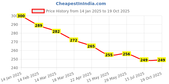 firstcry.com Simply Interlock Cotton Knit Hooded Bear Printed Towel & Wrapper L 80 x B 80 cm - Coral simply Price History Graph from 14 Jan 2025 to 17 Oct 2025