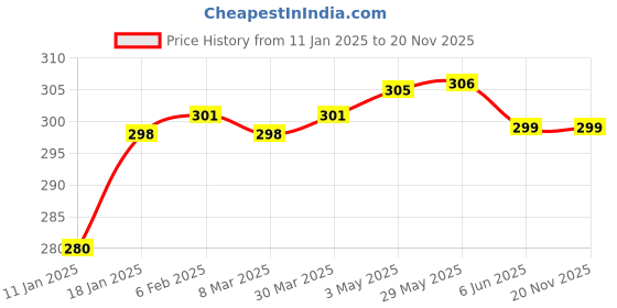 firstcry.com Simply Interlock Cotton Knit Hooded Lion Printed Towel & Wrapper L 80 x B 80 cm - Bronze simply Price History Graph from 11 Jan 2025 to 19 Nov 2025