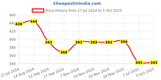 firstcry.com Simply Interlock Dinosaurs  Printed Towel & Wrappers L 66 x B 66 cm -Green & White simply Price History Graph from 27 Jul 2024 to 5 Oct 2025