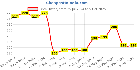firstcry.com Simply Interlock Full Length Checkered Lounge Pant - Navy & Red simply Price History Graph from 25 Jul 2024 to 5 Oct 2025
