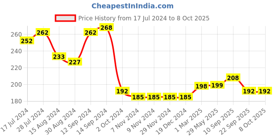 firstcry.com Simply Interlock Full Length Checkered Lounge Pant - Navy & White simply Price History Graph from 17 Jul 2024 to 8 Oct 2025