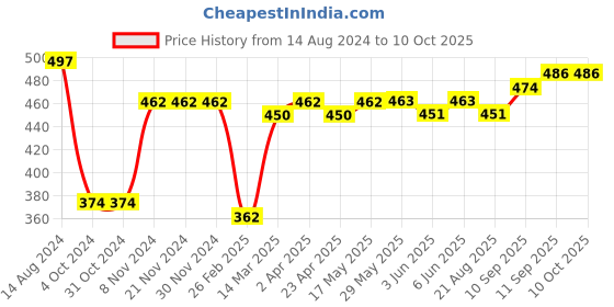 firstcry.com Simply Interlock Full Length Lounge Pants Dino Printed Pack of 3 - Red Yellow & Green simply Price History Graph from 14 Aug 2024 to 9 Oct 2025