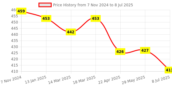 firstcry.com Simply Interlock Full Length Text Print Lounge Pants Pack of 3 - Red Navy & Yellow simply Price History Graph from 7 Nov 2024 to 8 Jul 2025