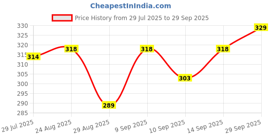 firstcry.com Simply Interlock Full Sleeves Frock Deer Print - Pink simply Price History Graph from 29 Jul 2025 to 29 Sep 2025