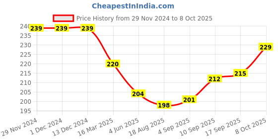 firstcry.com Simply Interlock Full Sleeves Frock With Teddy Print - Light Blue simply Price History Graph from 29 Nov 2024 to 8 Oct 2025