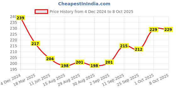 firstcry.com Simply Interlock Full Sleeves Frock With Teddy Print - Light Blue simply Price History Graph from 4 Dec 2024 to 8 Oct 2025