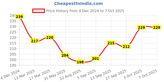 firstcry.com Simply Interlock Full Sleeves Frock With Teddy Print - Light Blue simply Price History Graph from 4 Dec 2024 to 7 Oct 2025